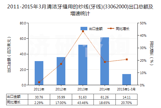 2011-2015年3月清潔牙縫用的紗線(牙線)(33062000)出口總額及增速統(tǒng)計